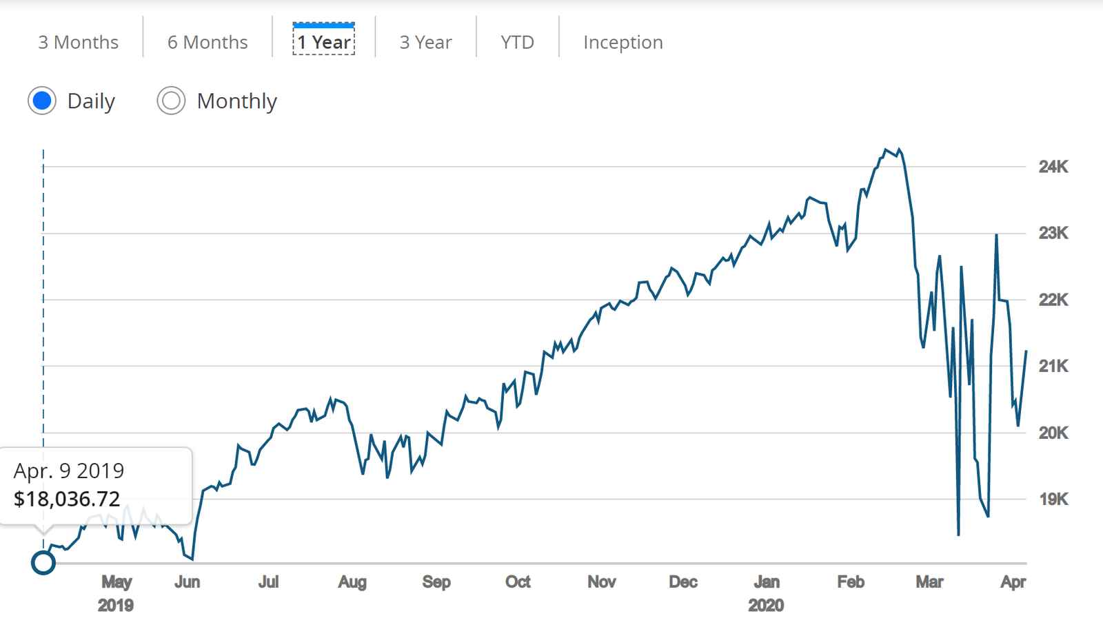 Why Invest in the Stock Market Today