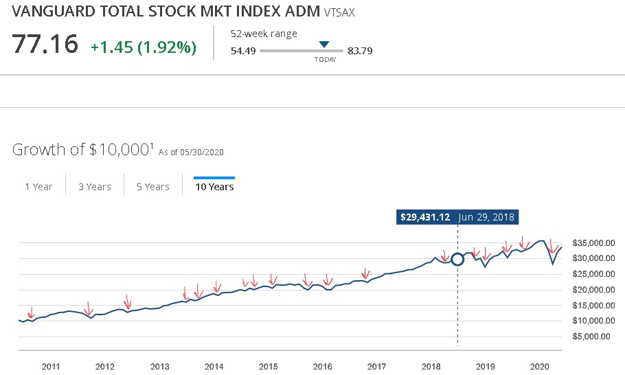VTSAX market index trend